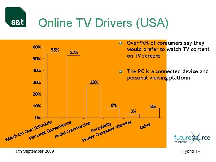 Online TV Drivers (USA) Over 90% of consumers say they would prefer to watch