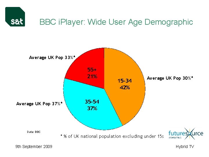 BBC i. Player: Wide User Age Demographic Average UK Pop 33%* Average UK Pop