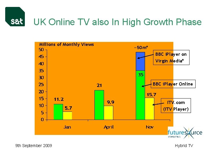 UK Online TV also In High Growth Phase Millions of Monthly Views ~50 m*