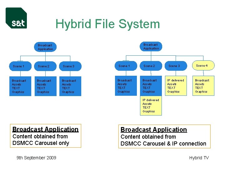 Hybrid File System Broadcast Application Scene 1 Scene 2 Scene 3 Scene 1 Scene