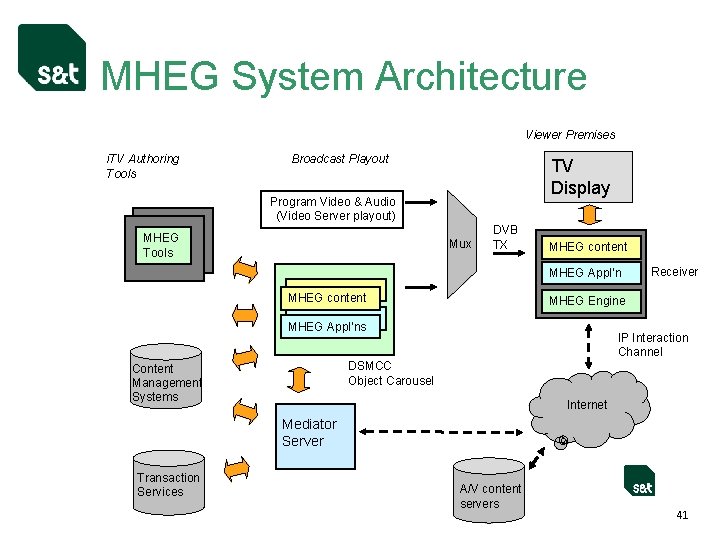 MHEG System Architecture Viewer Premises i. TV Authoring Tools Broadcast Playout TV Display Program
