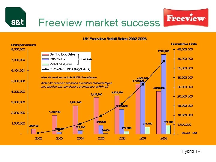 Freeview market success Note: No receiver subsidies except for disadvantaged households and pensioners at