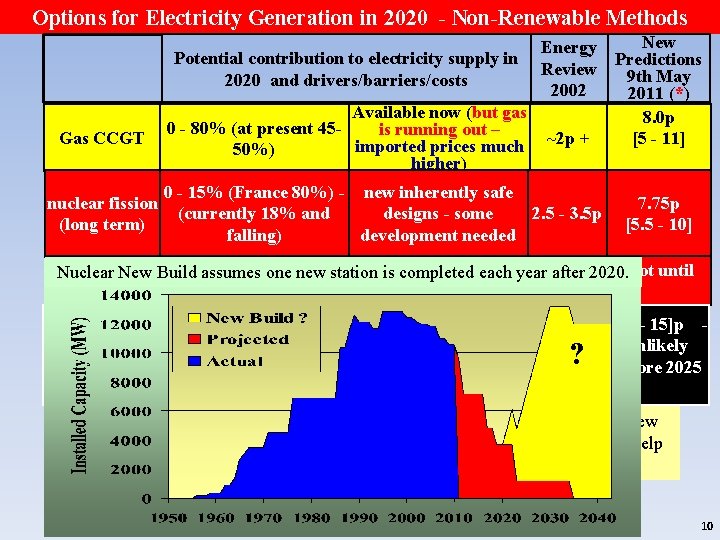 Options for Electricity Generation in 2020 - Non-Renewable Methods Gas CCGT nuclear fission (long