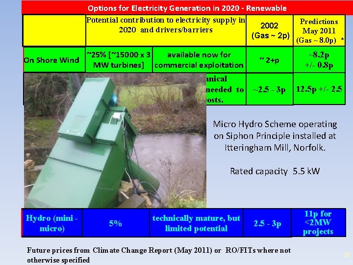 Options for Electricity Generation in 2020 - Renewable Potential contribution to electricity supply in