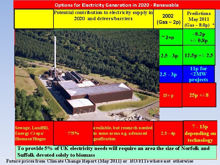 Options for Electricity Generation in 2020 - Renewable Potential contribution to electricity supply in