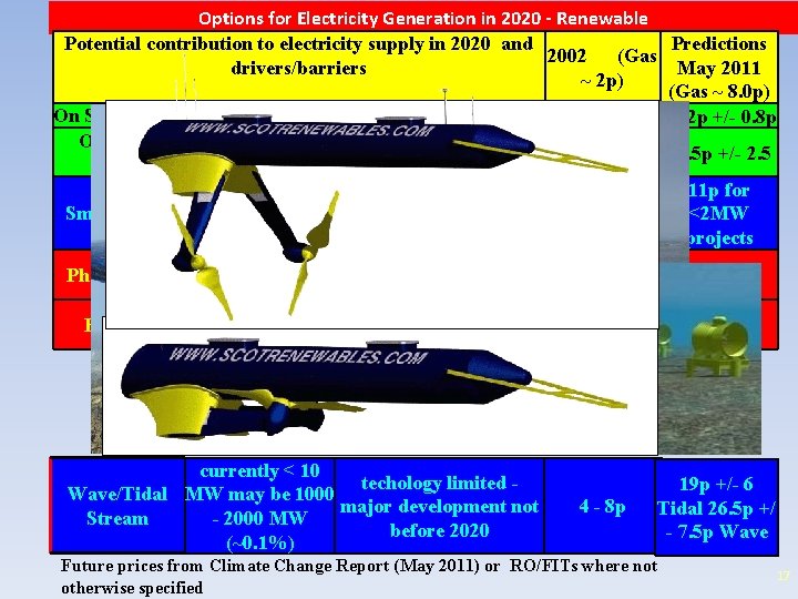 Options for Electricity Generation in 2020 - Renewable Potential contribution to electricity supply in