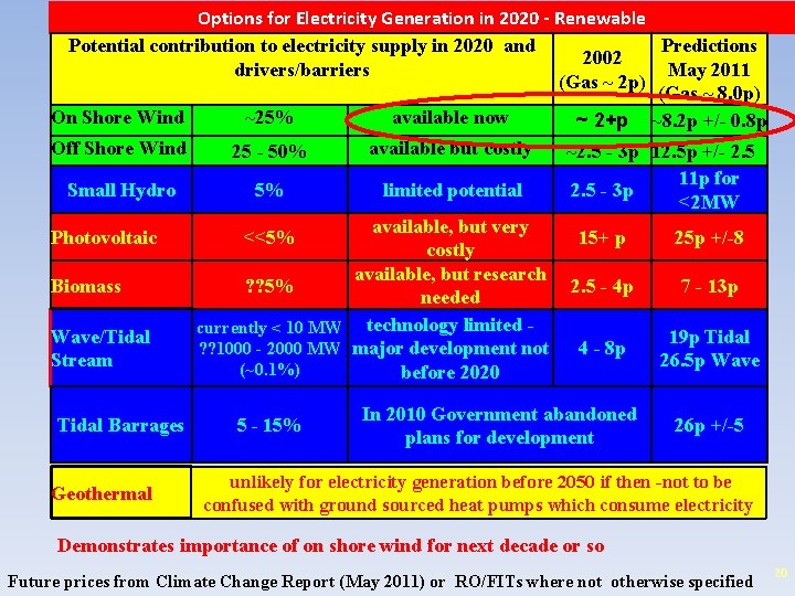 Options for Electricity Generation in 2020 - Renewable Potential contribution to electricity supply in