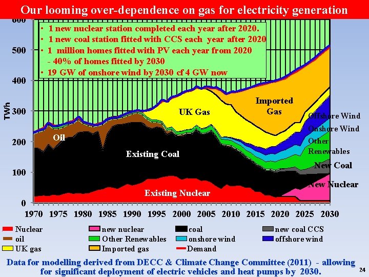 Our looming over-dependence on gas for electricity generation 600 500 TWh 400 • 1