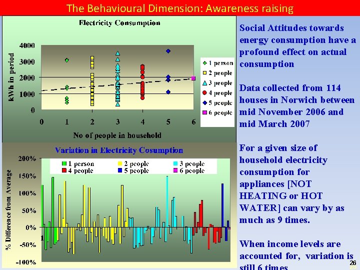 The Behavioural Dimension: Awareness raising Social Attitudes towards energy consumption have a profound effect