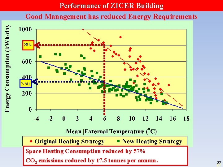 Performance of ZICER Building Good Management has reduced Energy Requirements 800 350 Space Heating