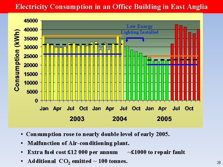 Electricity Consumption in an Office Building in East Anglia Low Energy Lighting Installed •