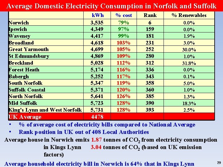 Average Domestic Electricity Consumption in Norfolk and Suffolk Norwich Ipswich Waveney Broadland Great Yarmouth