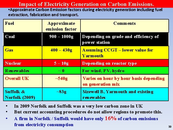 Impact of Electricity Generation on Carbon Emissions. • Approximate Carbon Emission factors during electricity