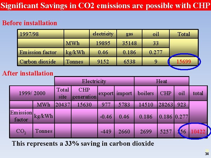 Significant Savings in CO 2 emissions are possible with CHP Before installation 1997/98 MWh