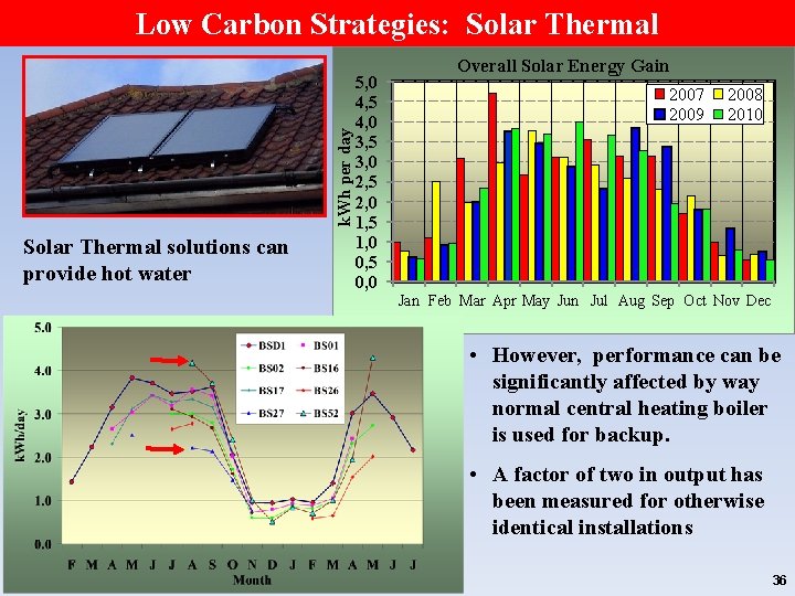 k. Wh per day Low Carbon Strategies: Solar Thermal solutions can provide hot water