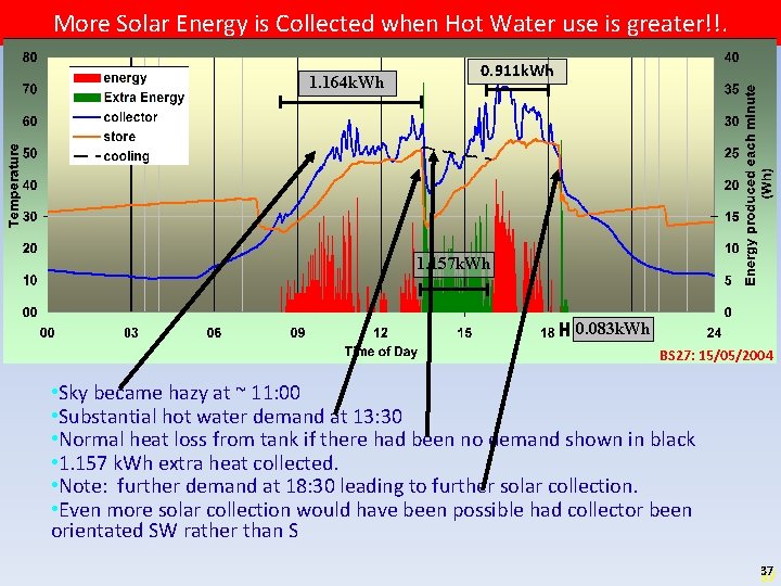 More Solar Energy is Collected when Hot Water use is greater!!. 1. 164 k.