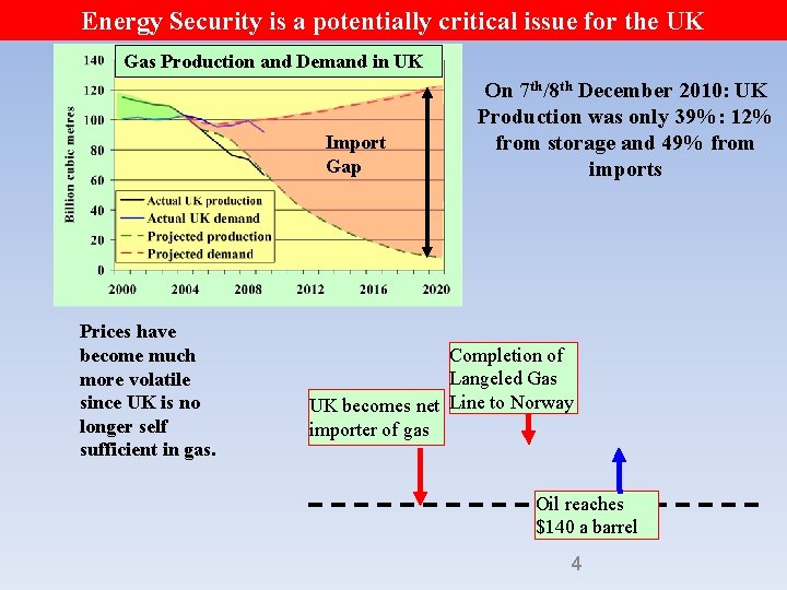 Energy Security is a potentially critical issue for the UK Gas Production and Demand