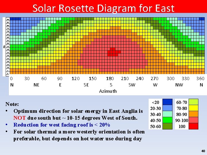 Solar Rosette Diagram for East Norfolk/Suffolk 90 85 80 75 70 65 60 55