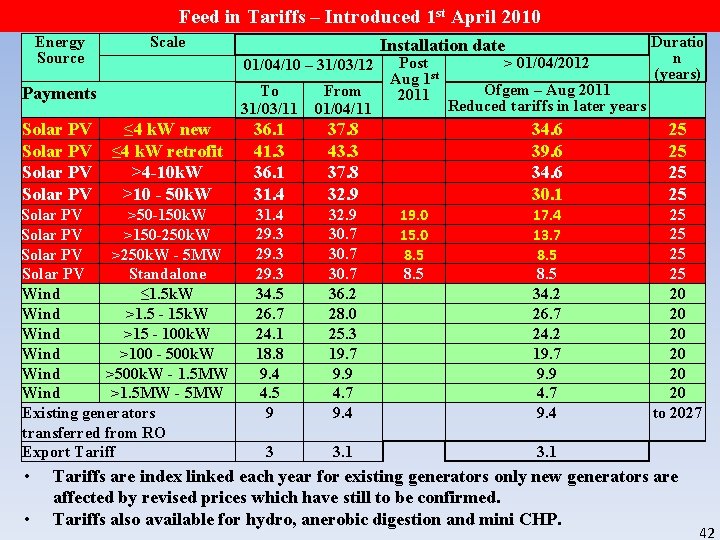 Feed in Tariffs – Introduced 1 st April 2010 Energy Source Scale 01/04/10 –