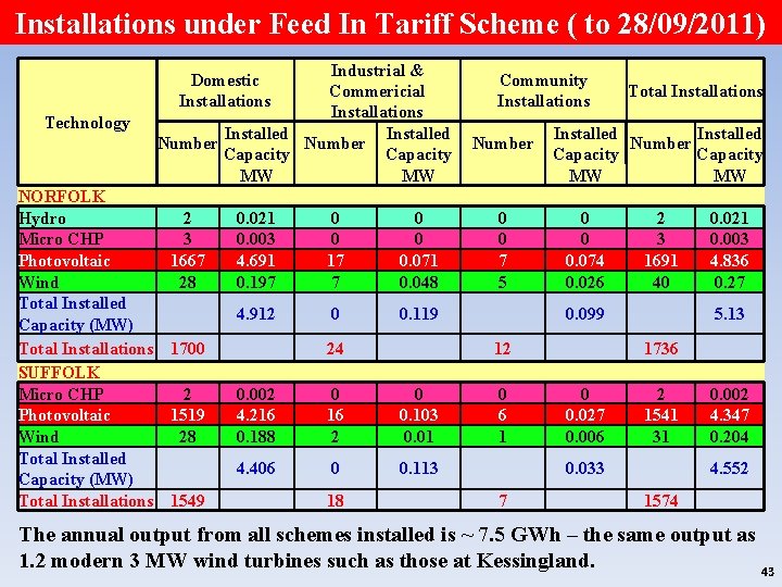 Installations under Feed In Tariff Scheme ( to 28/09/2011) Industrial & Commericial Installations Installed