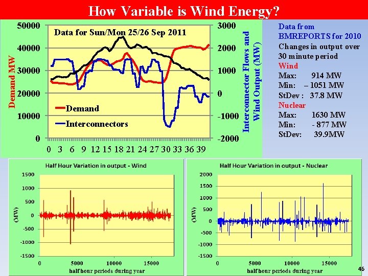 How Variable is Wind Energy? Data for Sun/Mon 25/26 Sep 2011 3000 40000 2000