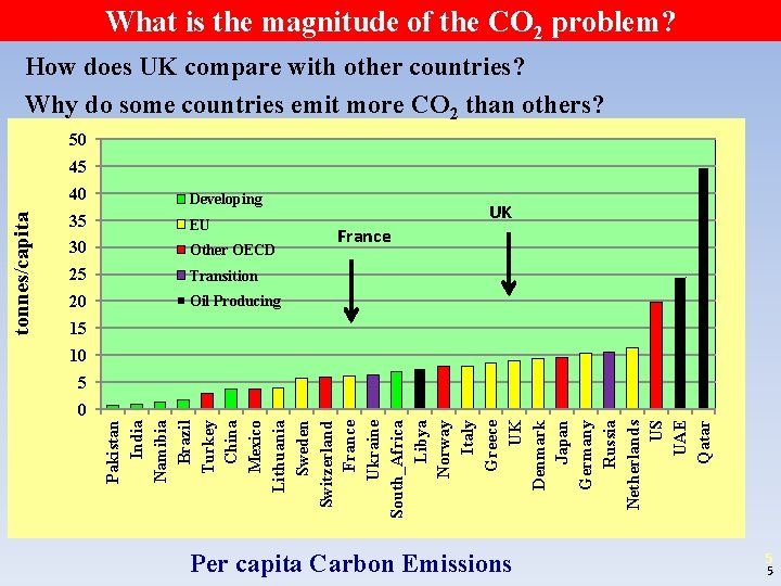 What is the magnitude of the CO 2 problem? How does UK compare with