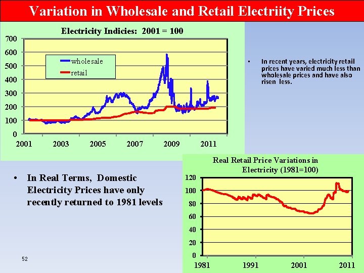 Variation in Wholesale and Retail Electriity Prices Electricity Indicies: 2001 = 100 700 600