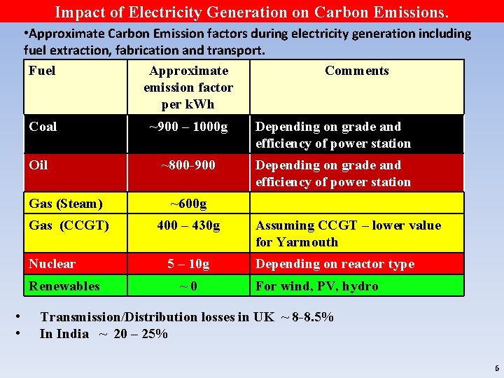 Impact of Electricity Generation on Carbon Emissions. • Approximate Carbon Emission factors during electricity