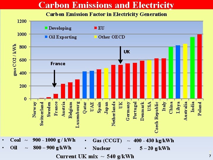 Carbon Emissions and Electricity Carbon Emission Factor in Electricity Generation 1200 gms CO 2