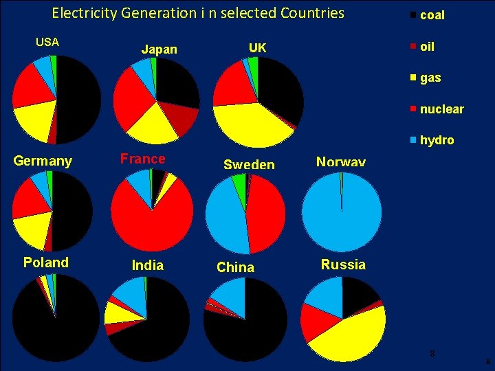 Electricity Generation i n selected Countries USA c Japan o coal oil UK a