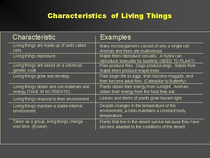 Characteristics of Living Things Characteristic Examples Living things are made up of units called