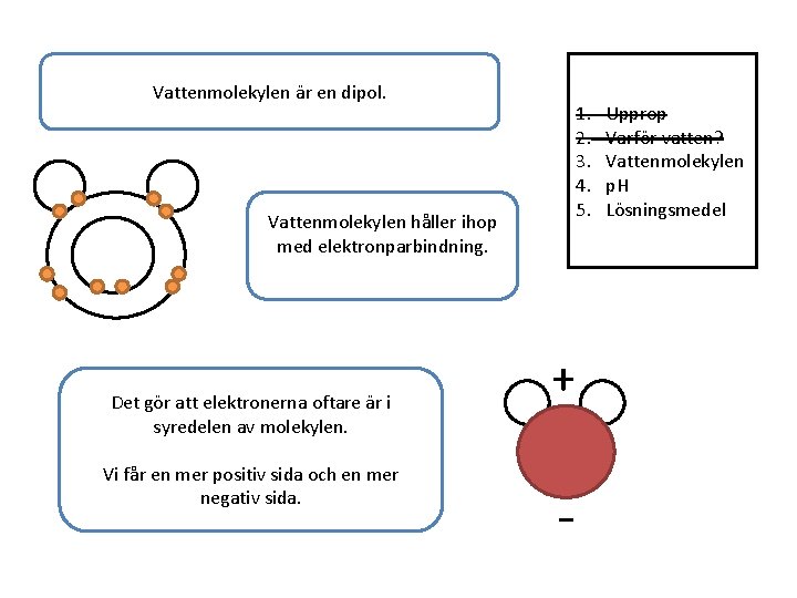 Vattenmolekylen är en dipol. 1. 2. 3. 4. 5. Vattenmolekylen håller ihop med elektronparbindning.