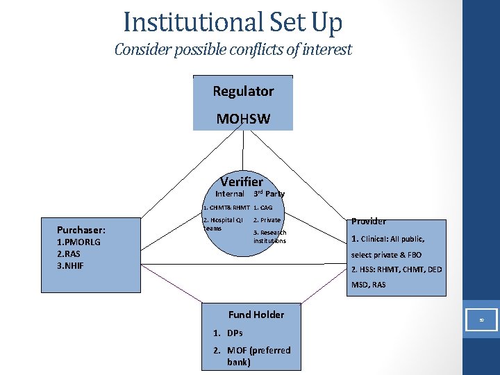 Institutional Set Up Consider possible conflicts of interest Regulator MOHSW Verifier Internal 3 rd