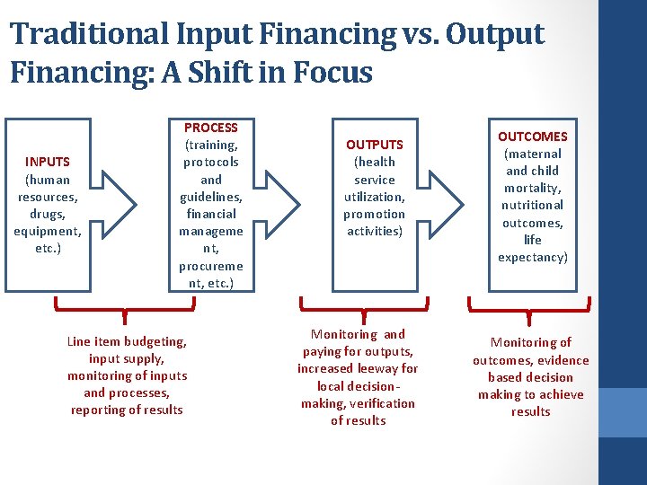 Traditional Input Financing vs. Output Financing: A Shift in Focus INPUTS (human resources, drugs,