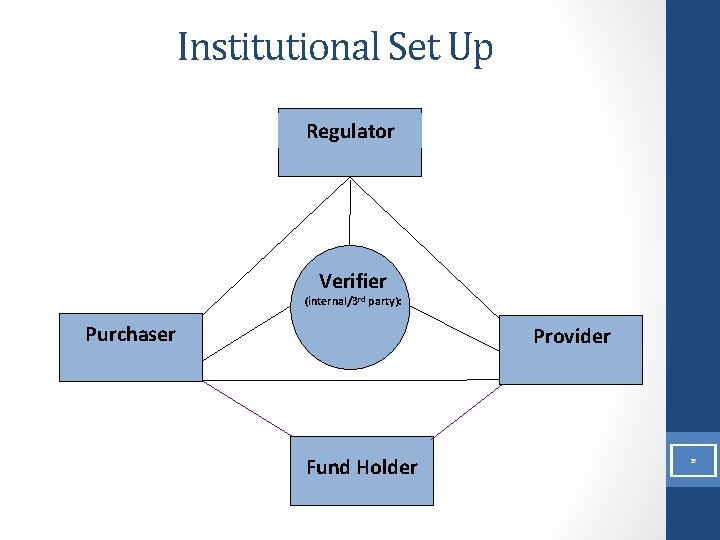 Institutional Set Up Regulator Verifier (internal/3 rd party): Purchaser Provider Fund Holder 25 