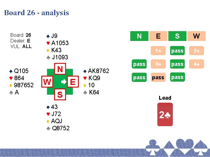 Board 26 - analysis Board: 26 Dealer: E VUL: ALL ♠ Q 105 ♥