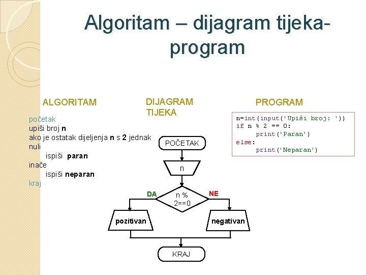 Algoritam – dijagram tijekaprogram ALGORITAM DIJAGRAM TIJEKA početak upiši broj n ako je ostatak