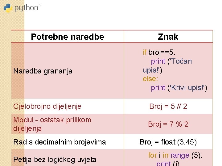 Potrebne naredbe Naredba grananja Znak if broj==5: print ('Točan upis!') else: print ('Krivi upis!') Potrebne naredbe Naredba grananja Znak if broj==5: print ('Točan upis!') else: print ('Krivi upis!')