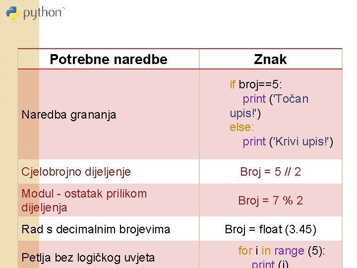 Potrebne naredbe Naredba grananja Znak if broj==5: print ('Točan upis!') else: print ('Krivi upis!')