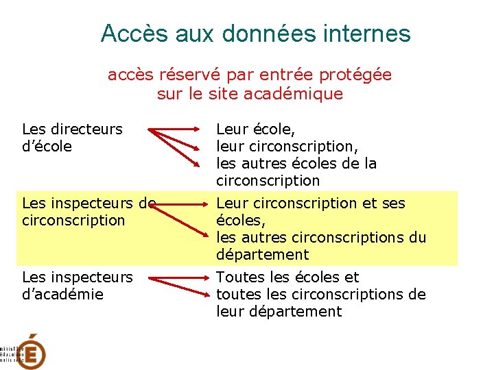 Accès aux données internes accès réservé par entrée protégée sur le site académique Les