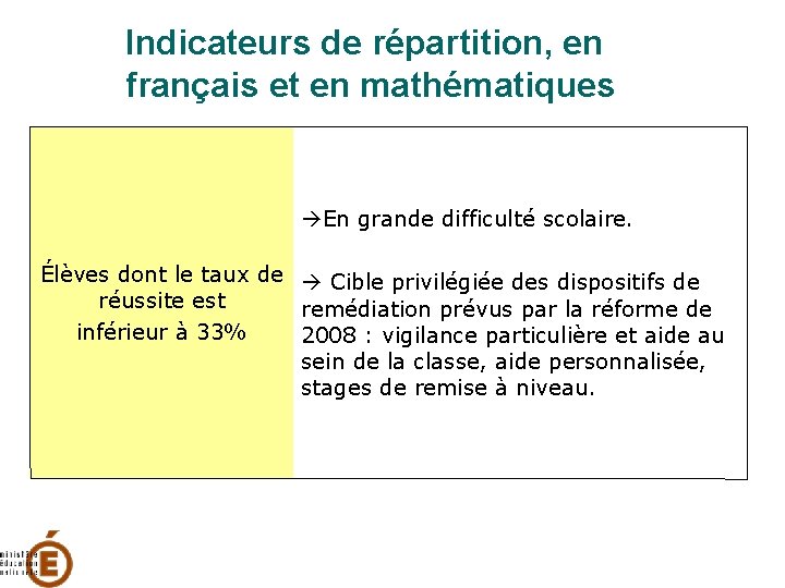 Indicateurs de répartition, en français et en mathématiques En grande difficulté scolaire. Élèves dont