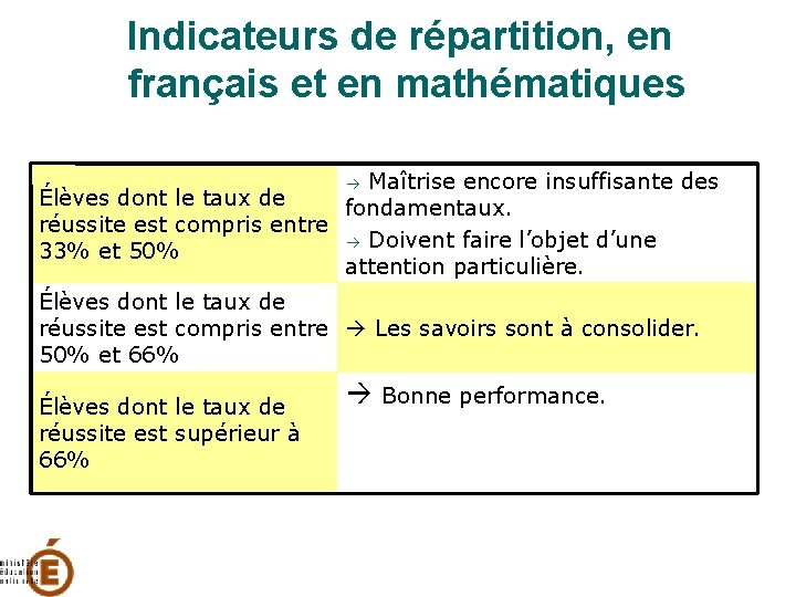 Indicateurs de répartition, en français et en mathématiques Maîtrise encore insuffisante des Élèves dont