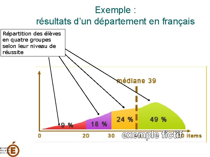 Exemple : résultats d’un département en français Répartition des élèves en quatre groupes selon