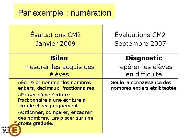 Par exemple : numération Évaluations CM 2 Janvier 2009 Bilan mesurer les acquis des