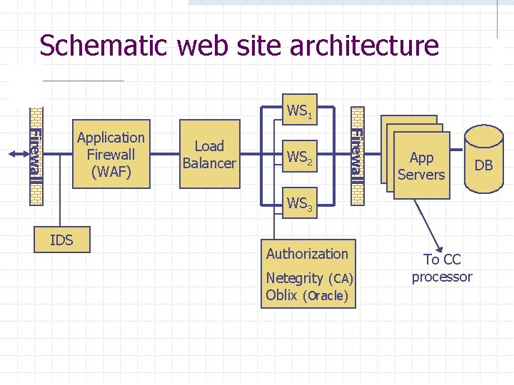 Schematic web site architecture WS 1 Load Balancer WS 2 Firewall Application Firewall (WAF)