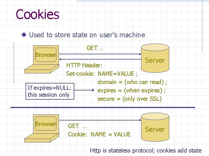 Cookies Used to store state on user’s machine Browser GET … Server HTTP Header: