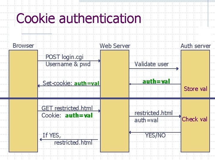 Cookie authentication Browser Web Server POST login. cgi Username & pwd Set-cookie: auth=val GET