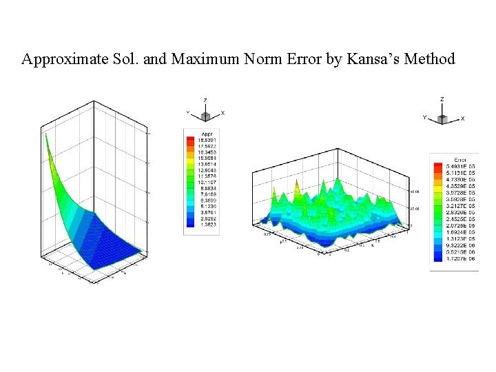 Approximate Sol. and Maximum Norm Error by Kansa’s Method 2021/9/17 20 