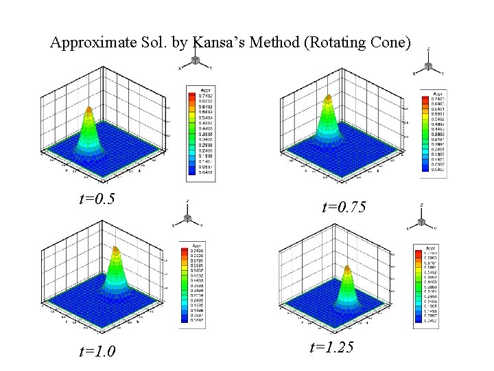 Approximate Sol. by Kansa’s Method (Rotating Cone) t=0. 5 2021/9/17 t=1. 0 t=0. 75