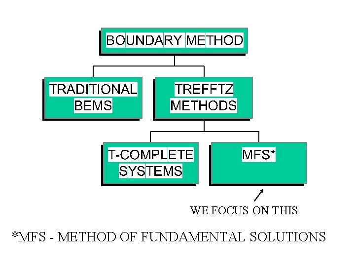 WE FOCUS ON THIS *MFS - METHOD OF FUNDAMENTAL SOLUTIONS 2021/9/17 30 